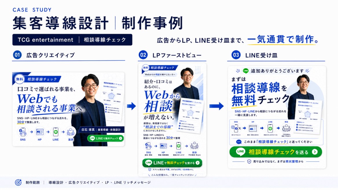 集客導線設計の制作事例。広告クリエイティブ、LPファーストビュー、LINE受け皿の3つを同じ訴求でつないだ画面